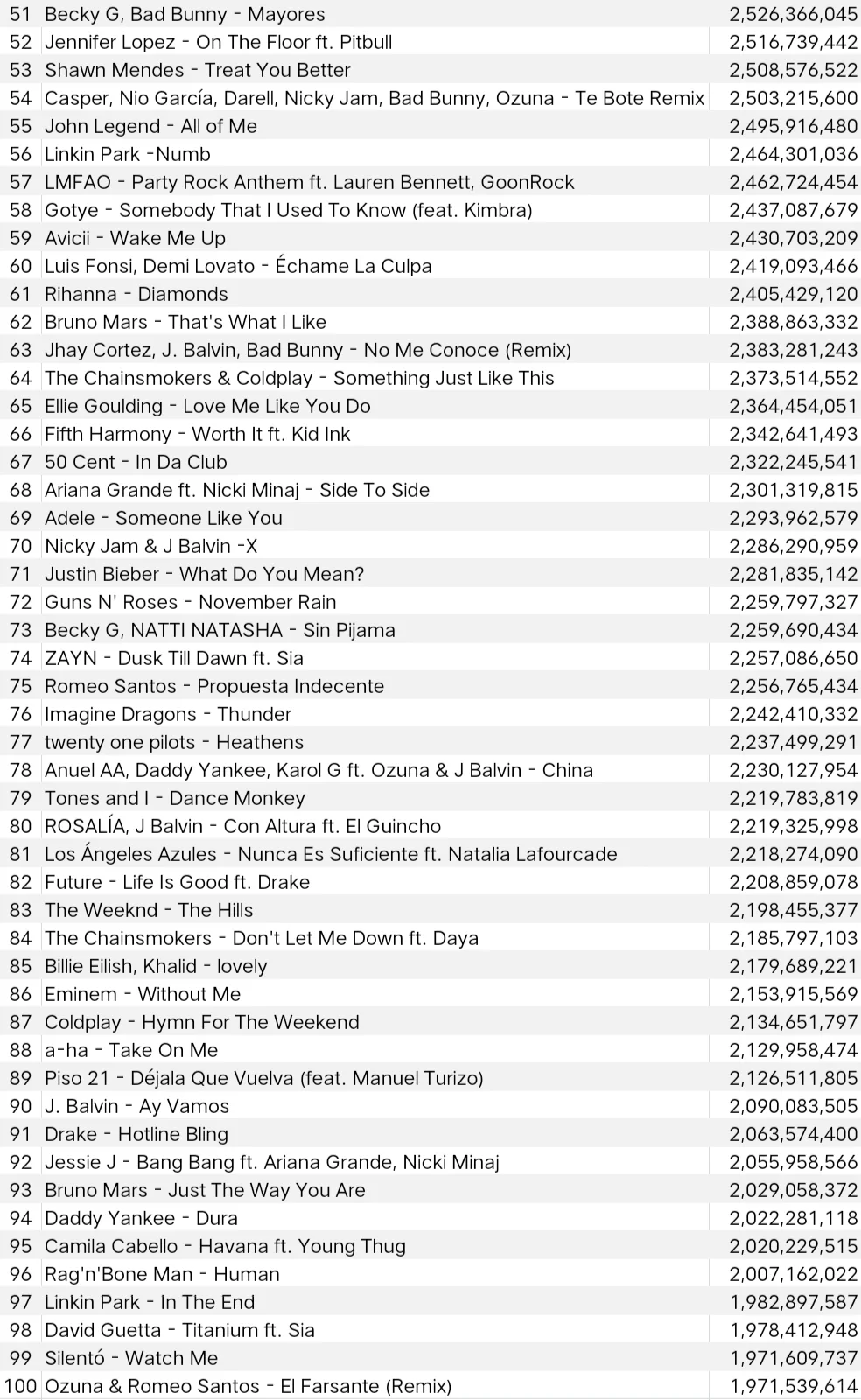 YouTube播放量最高的100首欧美歌曲!