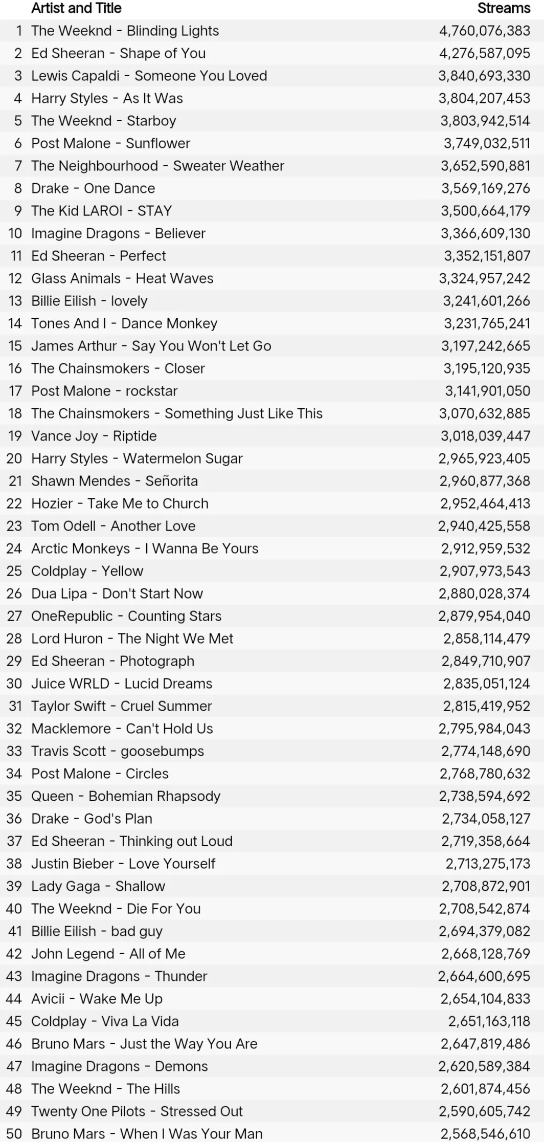 Spotify播放量最高的100首歌曲