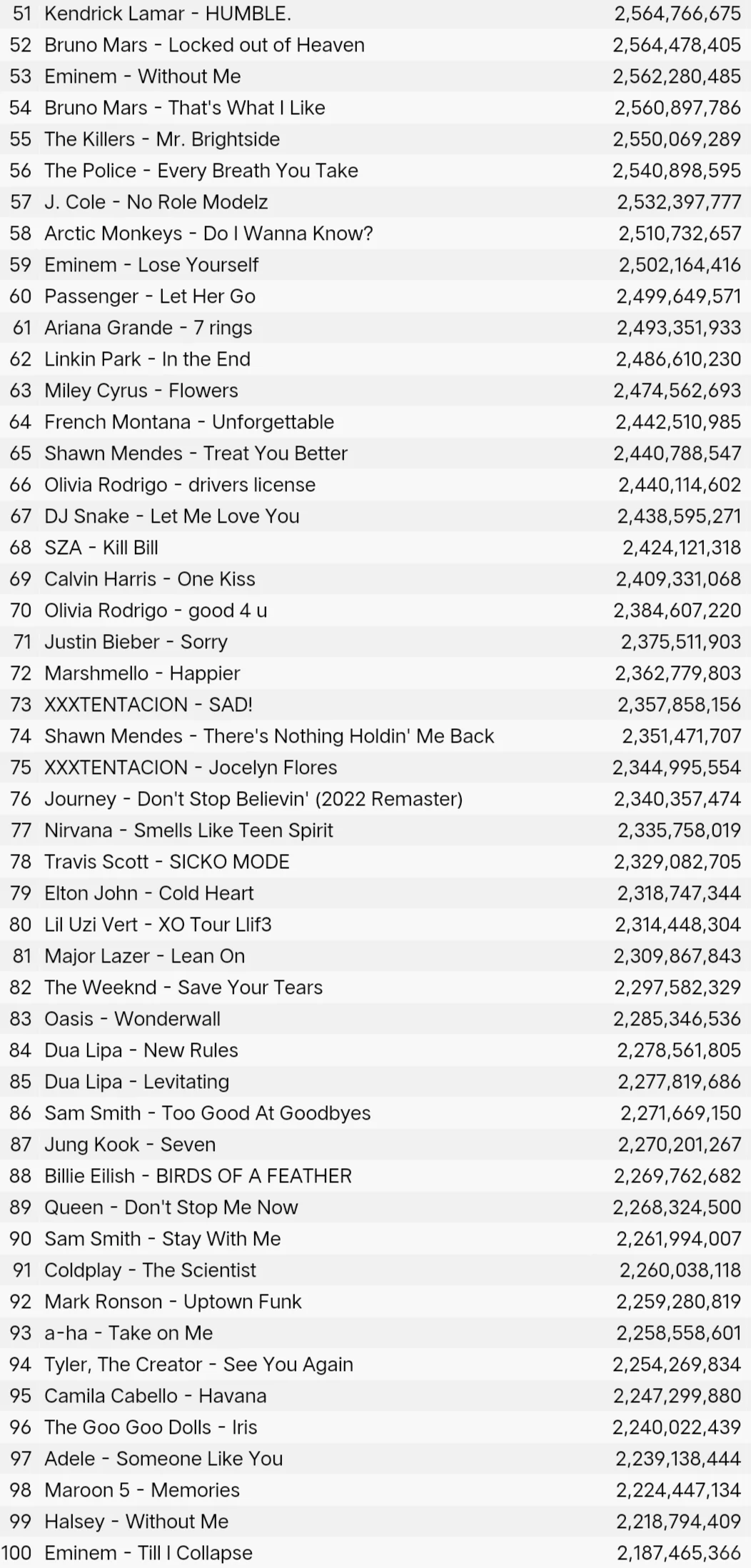 Spotify播放量最高的100首歌曲