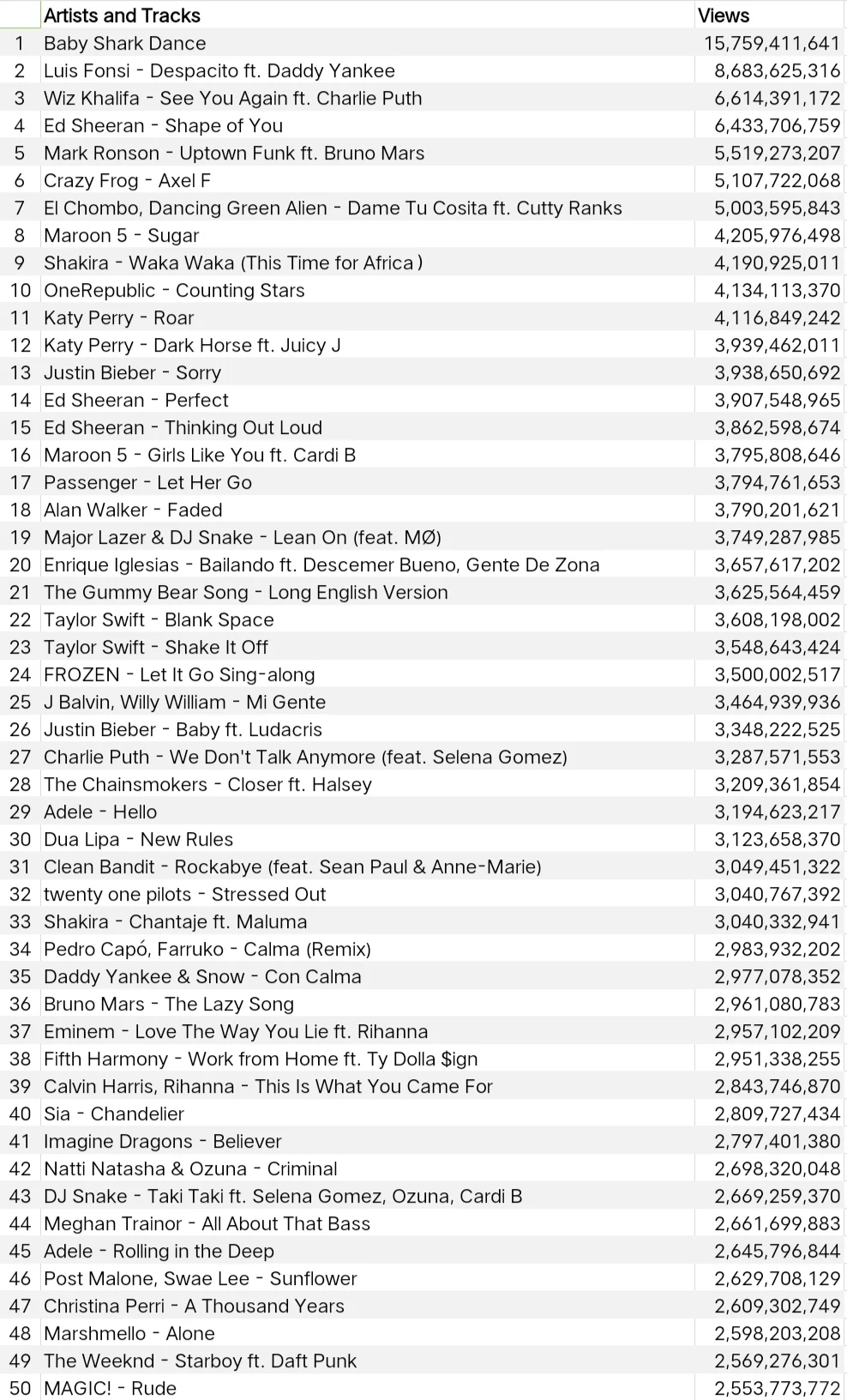 YouTube播放量最高的100首欧美歌曲！