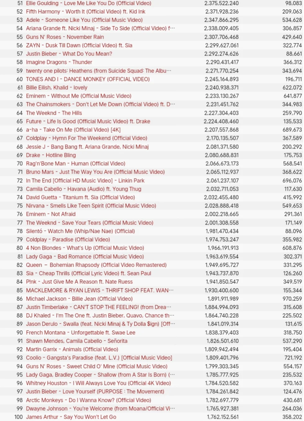 YouTube播放量最高的100首英文歌曲MV