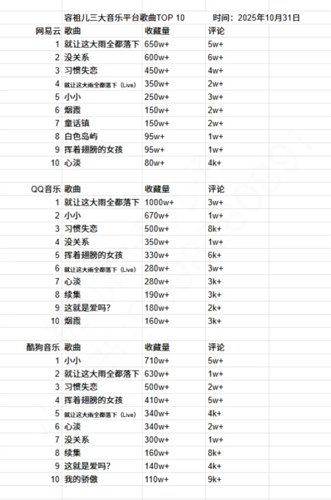 容祖儿音乐平台TOP10歌曲 有你喜欢的吗？