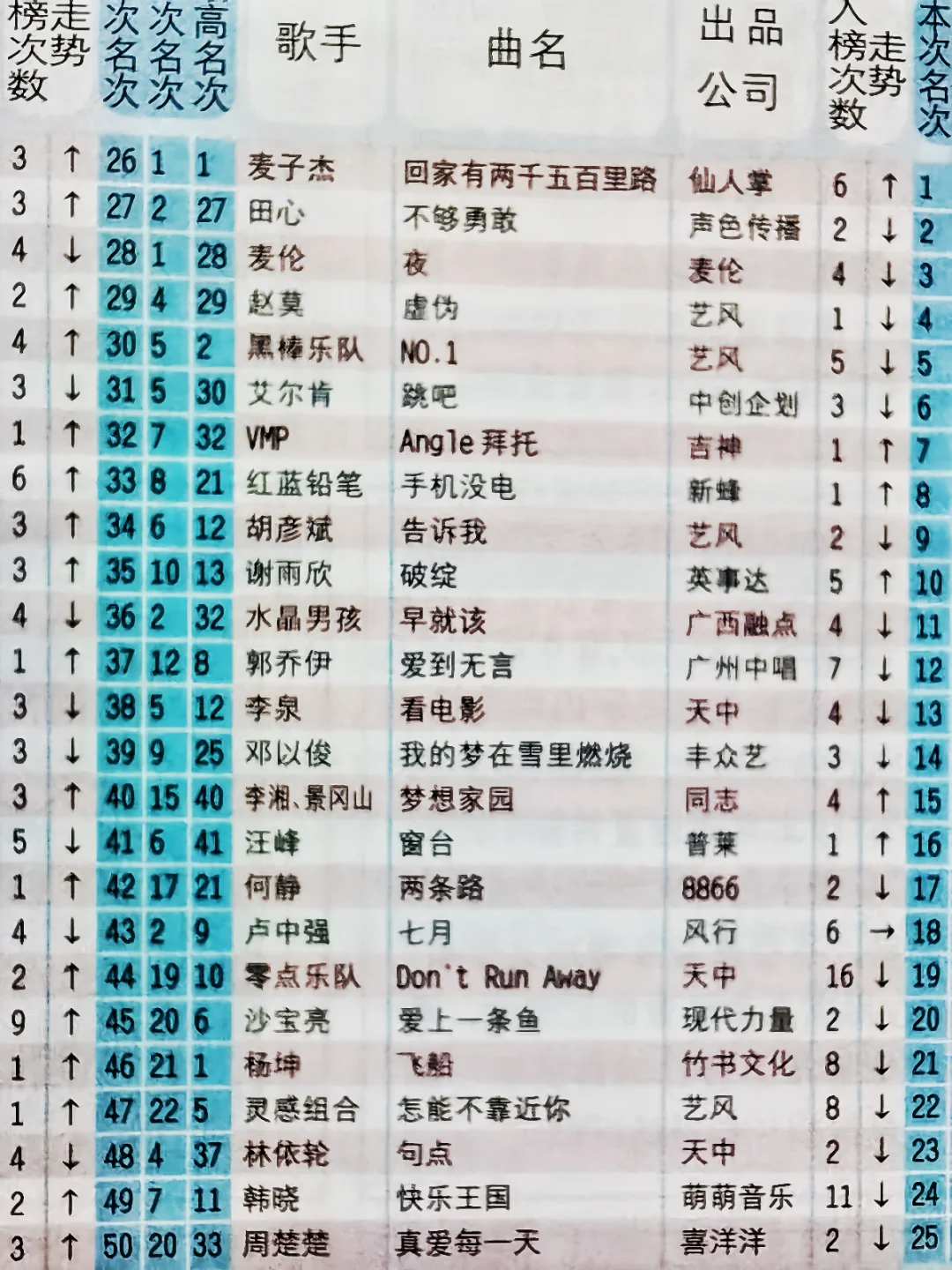 2002华语乐坛TOP100，看看谁🔥到现在