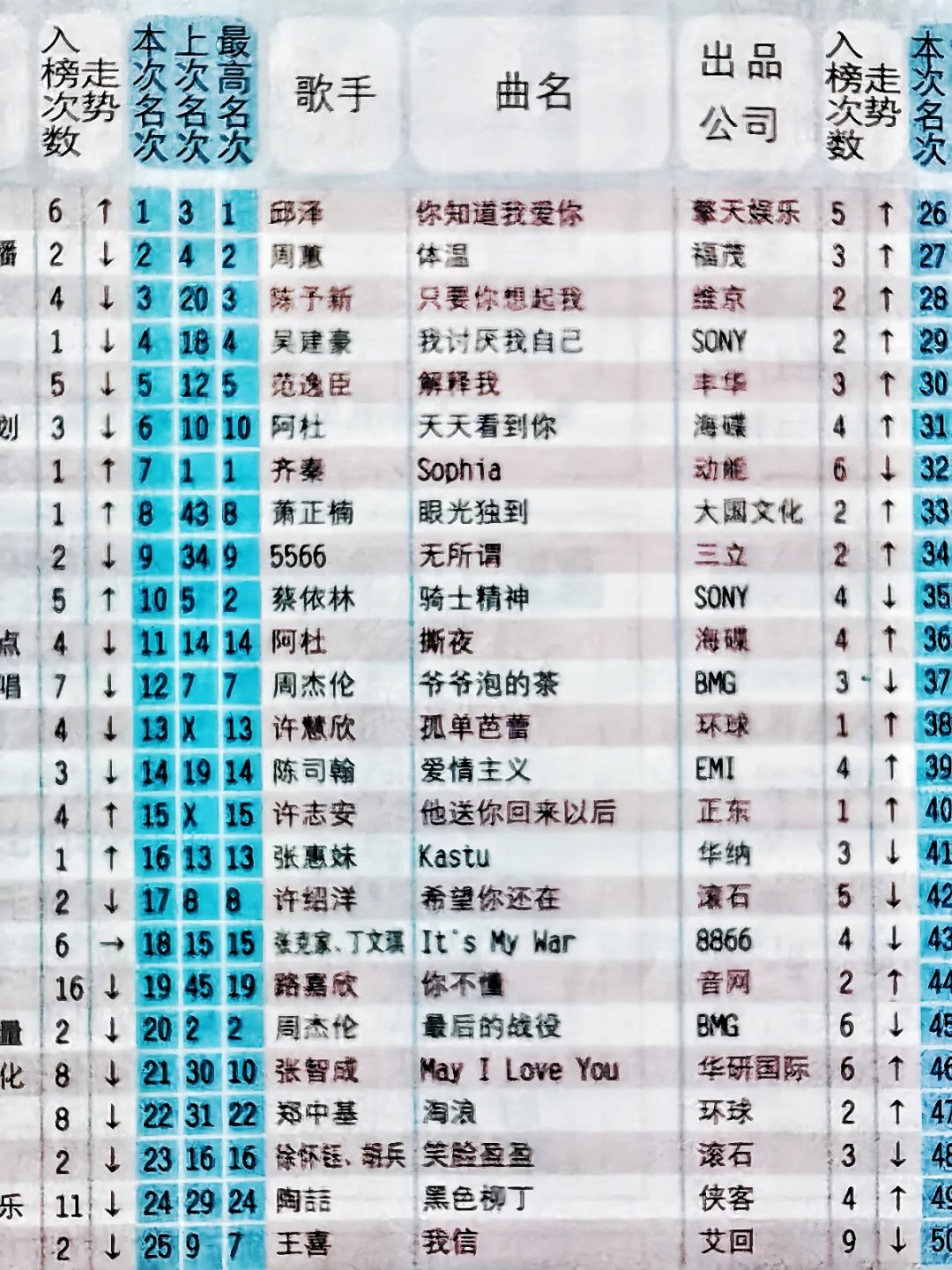 2002华语乐坛TOP100，看看谁🔥到现在