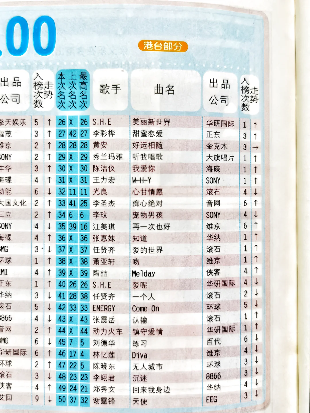 2002华语乐坛TOP100，看看谁🔥到现在