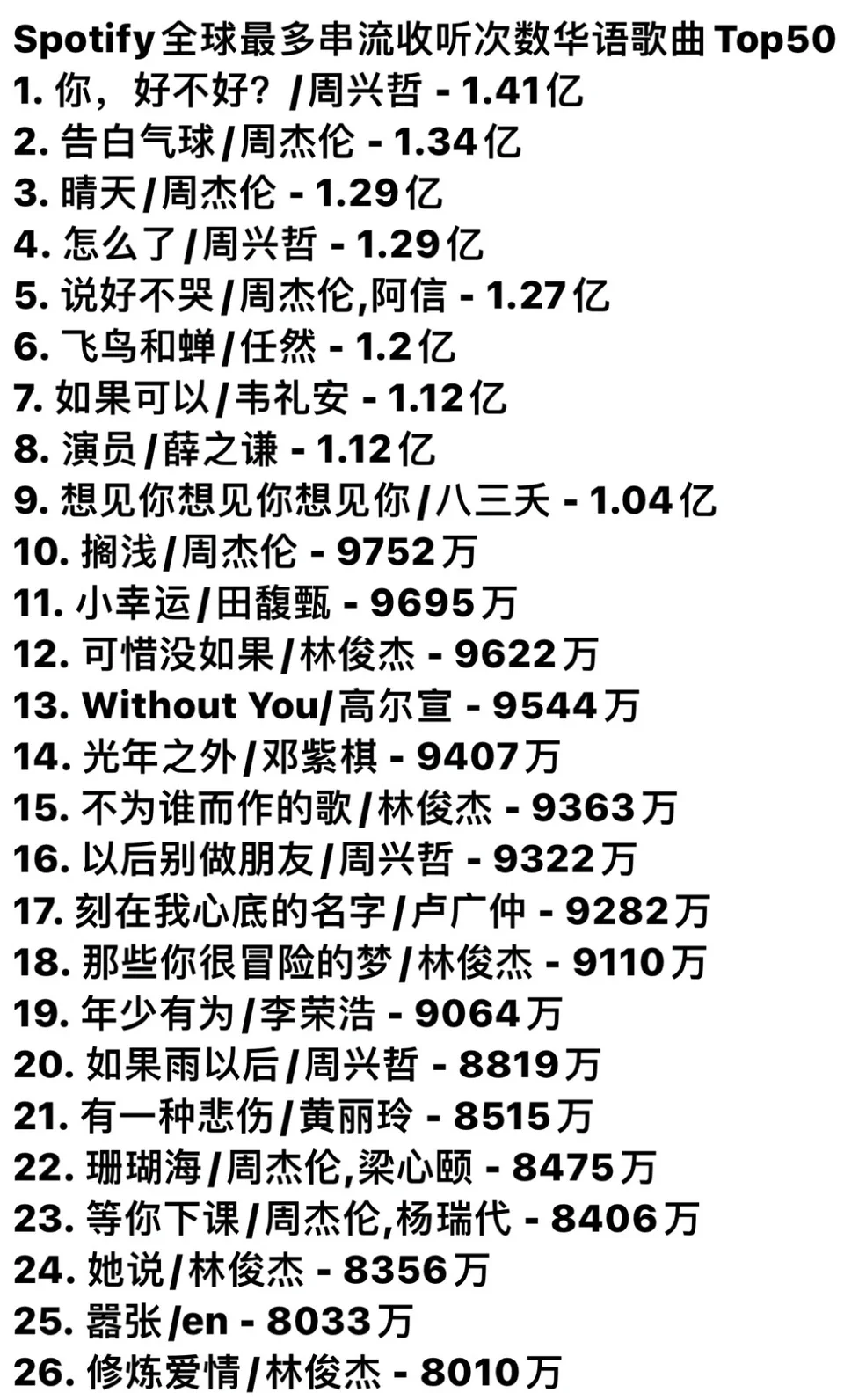 spotify华语歌曲全球最多串流收听次数top50