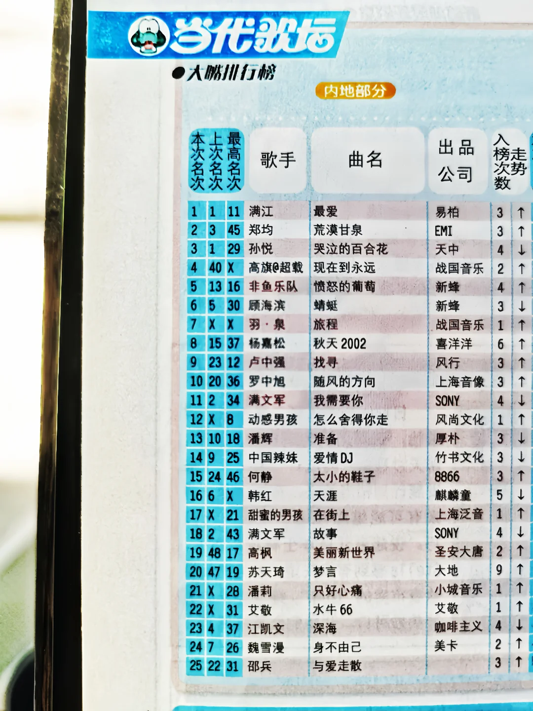 2002华语乐坛TOP100，看看谁🔥到现在