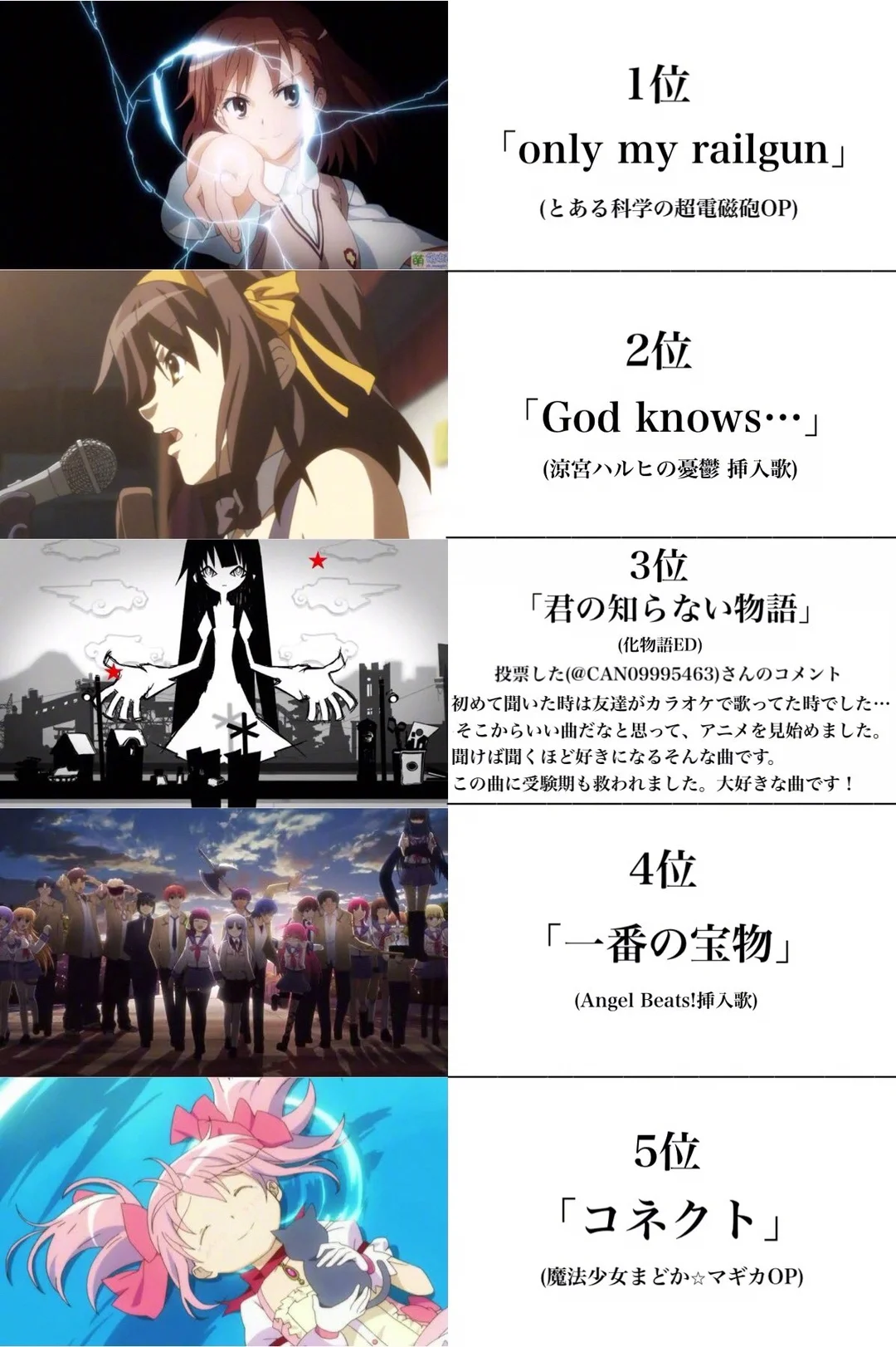 “日推票选的前一百名动漫歌曲排行榜”