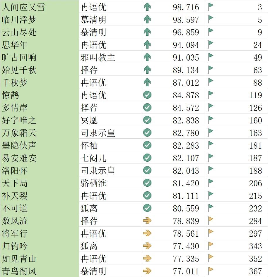 这些才是优秀的古风歌!!