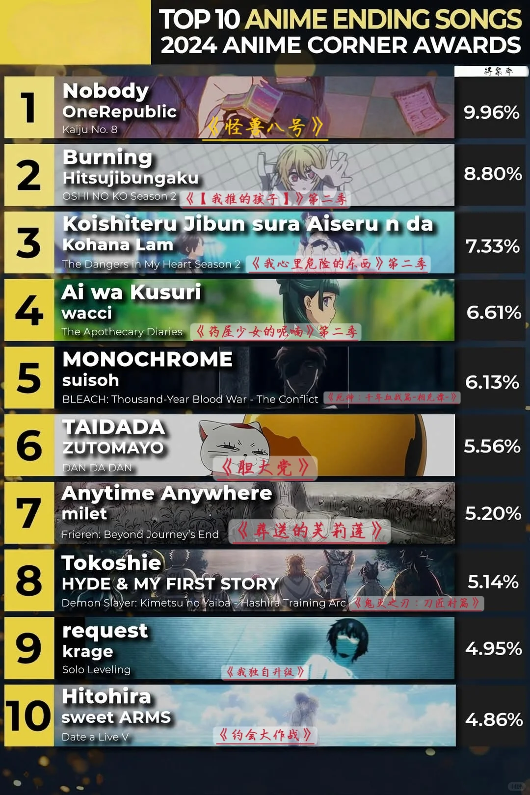 2024年动画角最佳（片头/片尾）曲排名！
