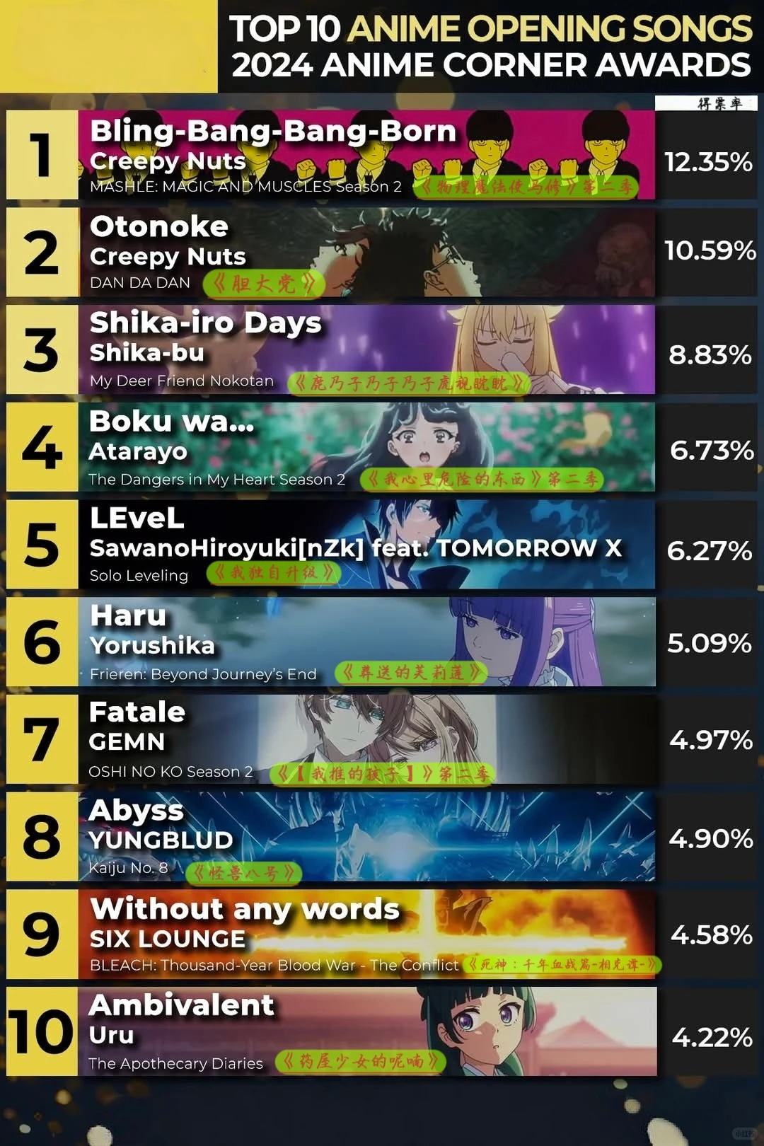 2024年动画角最佳(片头/片尾)曲排名!