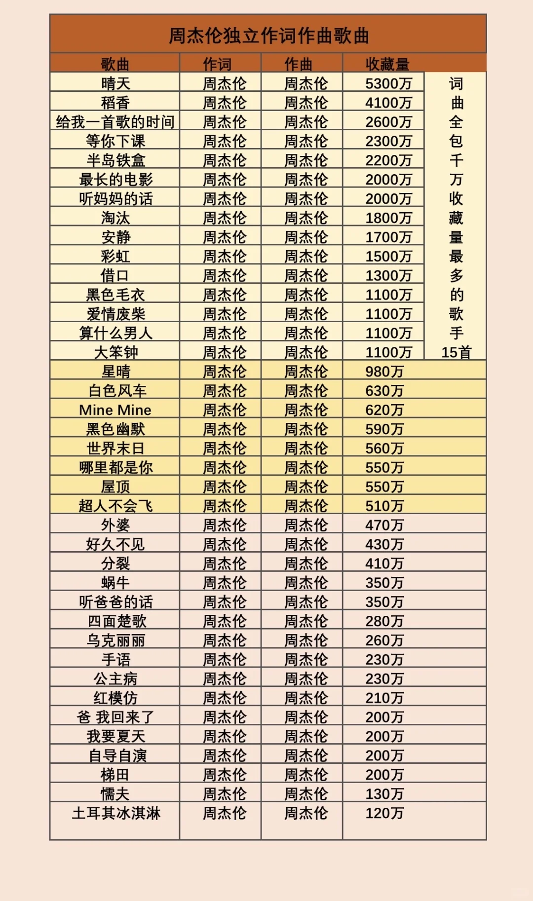 周杰伦自己独立作词作曲的歌