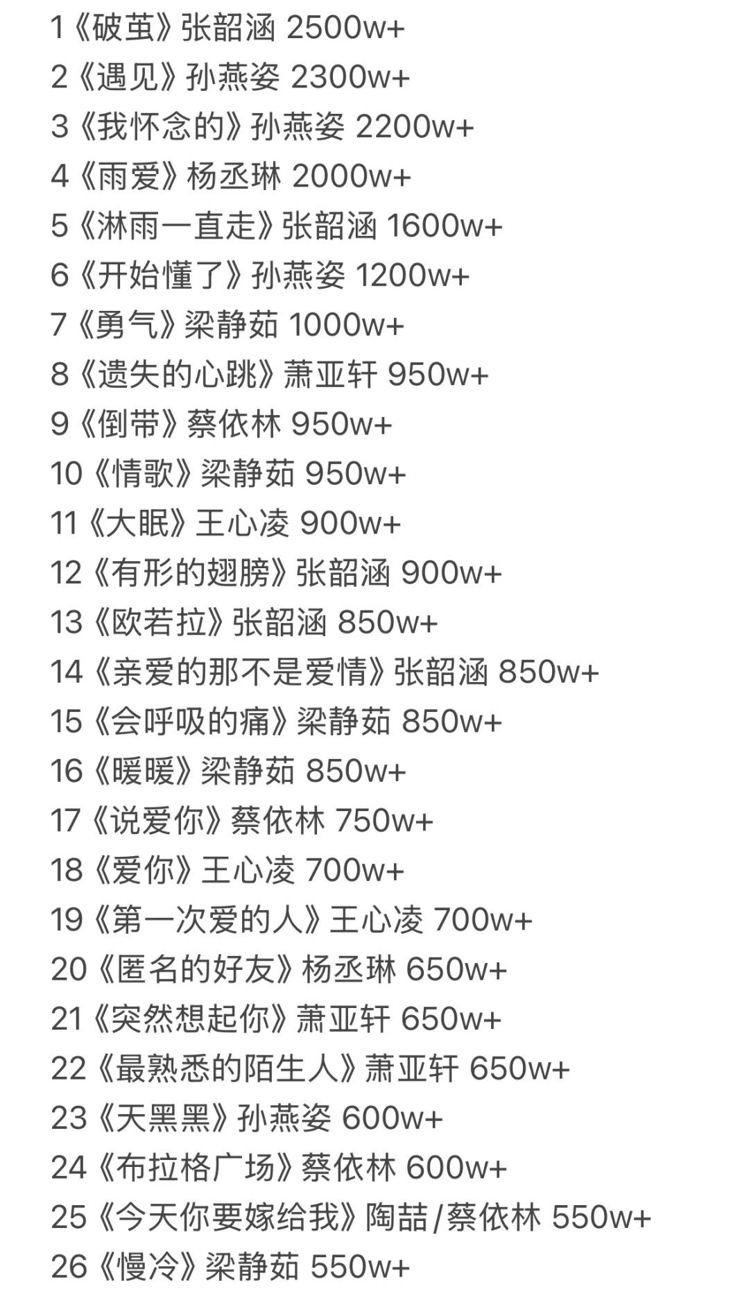台湾四大三小QQ音乐最高收藏量歌曲