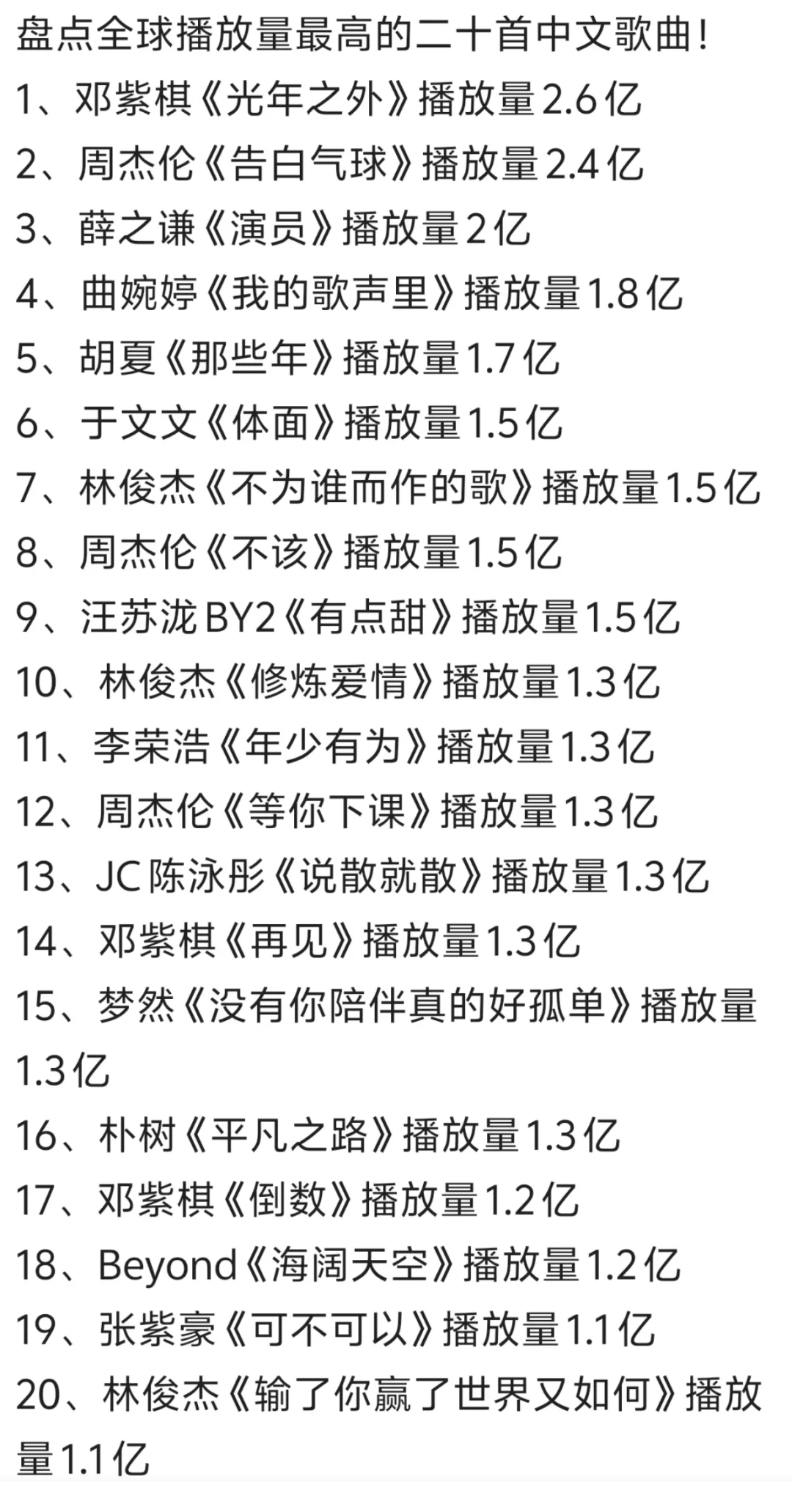 有你担吗❓全球最高播放量的20首中文歌曲！