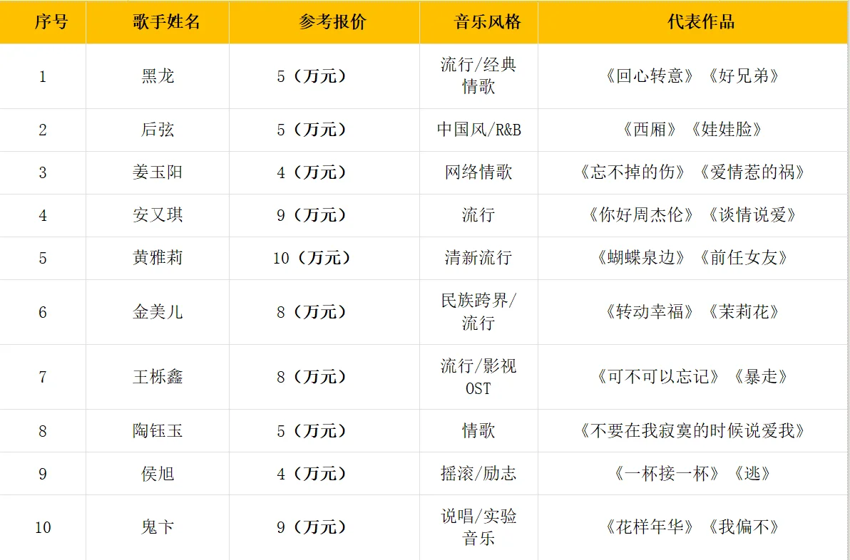 💰10w预算，你会请哪位歌手？
