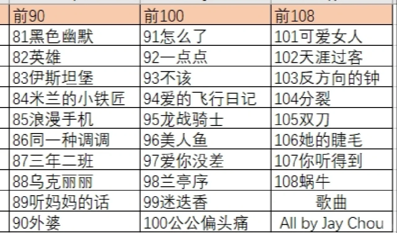 杰伦歌曲排行榜前108😘