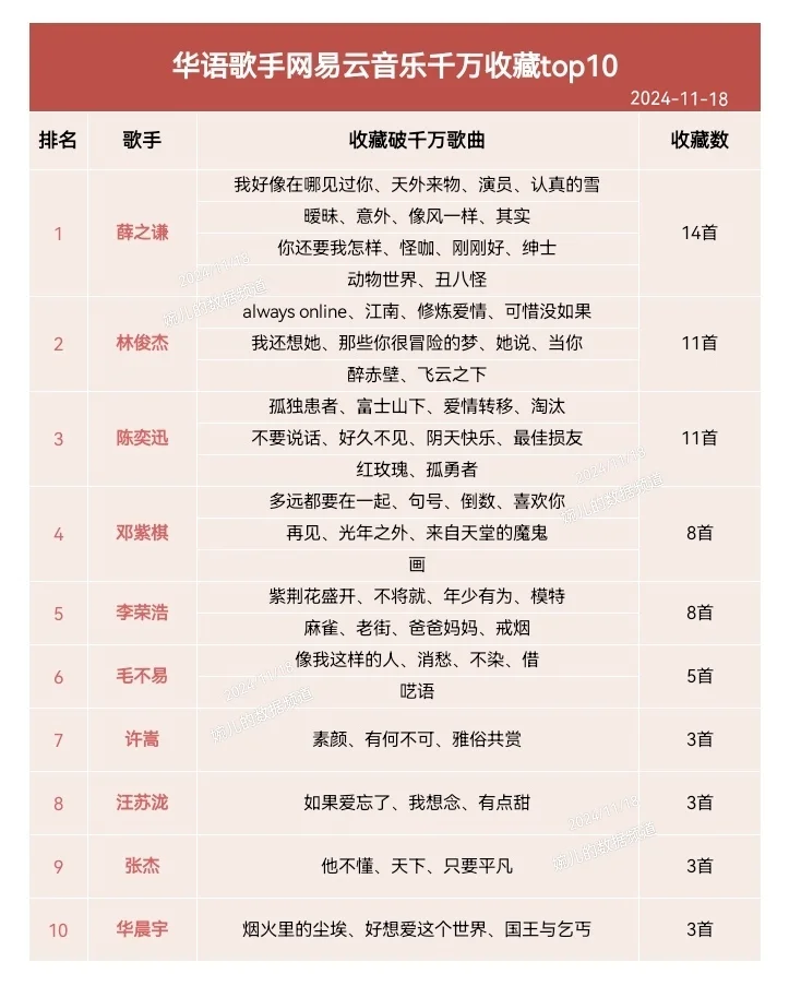 网易云音乐千万收藏top10