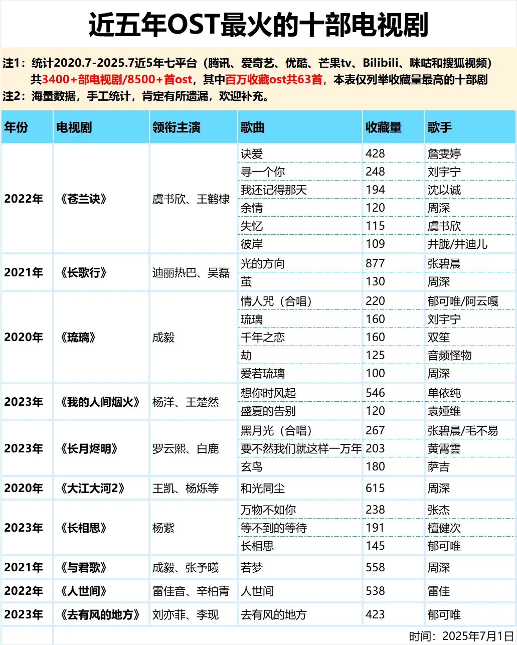 近五年OST最出圈的十部电视剧/十部电影