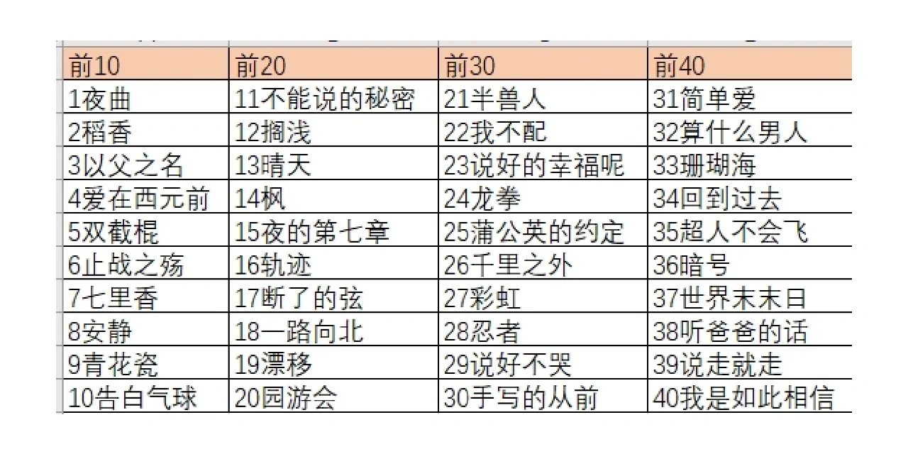 杰伦歌曲排行榜前108😘