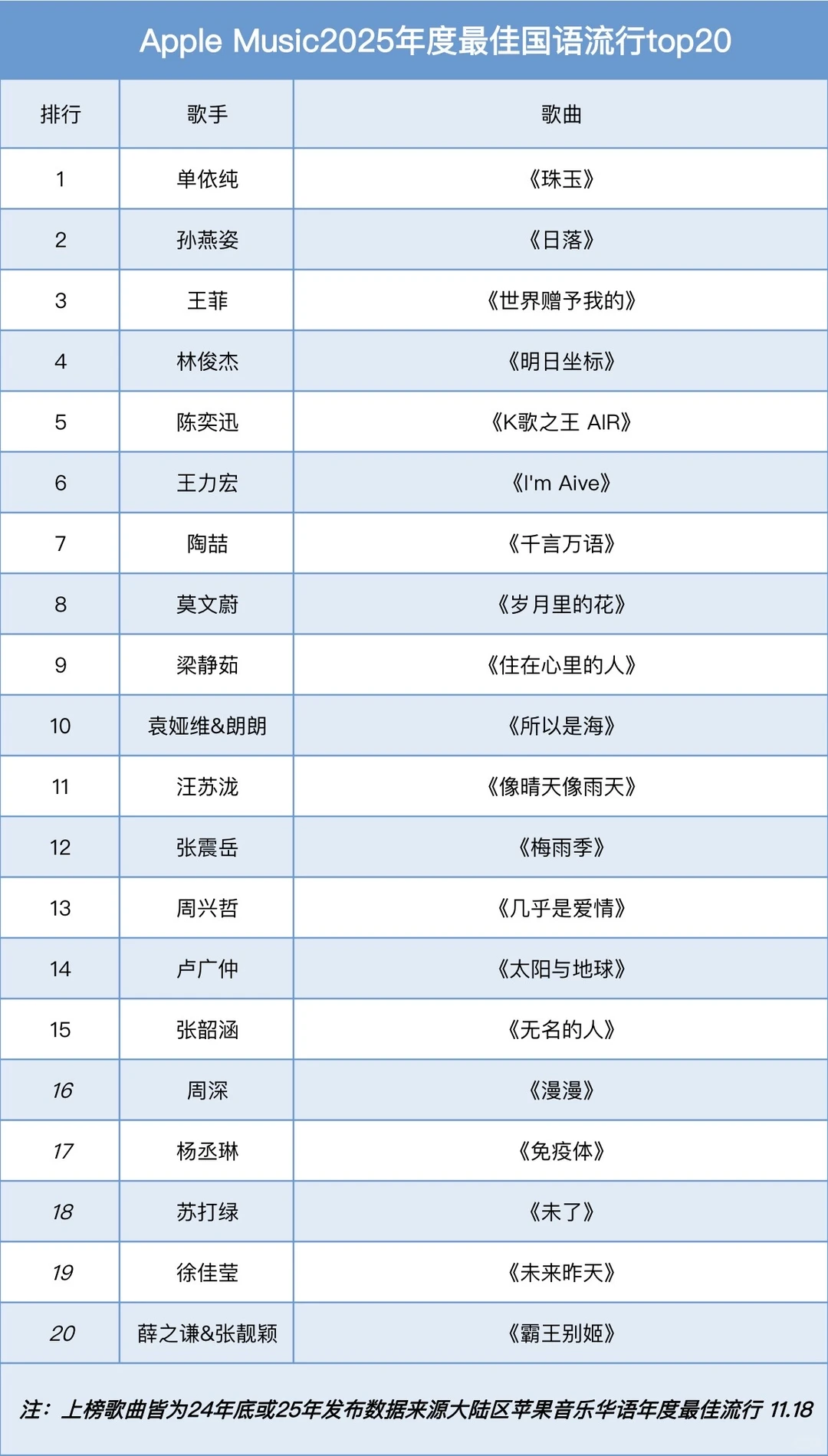 Apple Music华语最佳流行top20