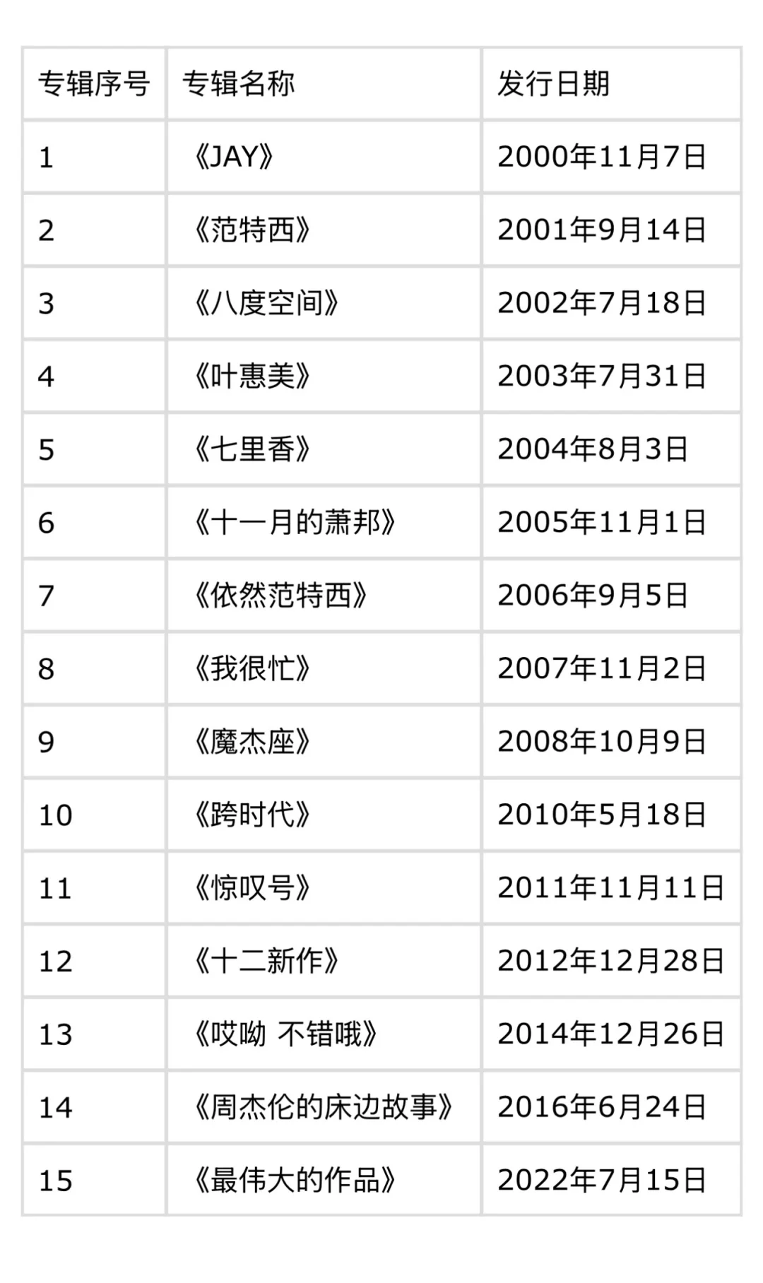 周杰伦15张专辑的发行时间