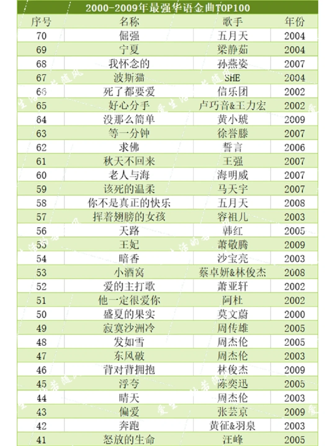 十年金曲排名,首首经典,你听过几首