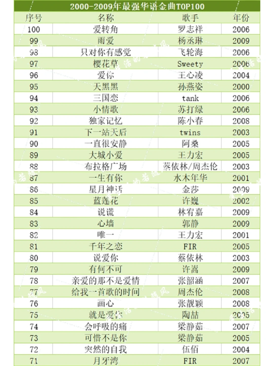 十年金曲排名,首首经典,你听过几首