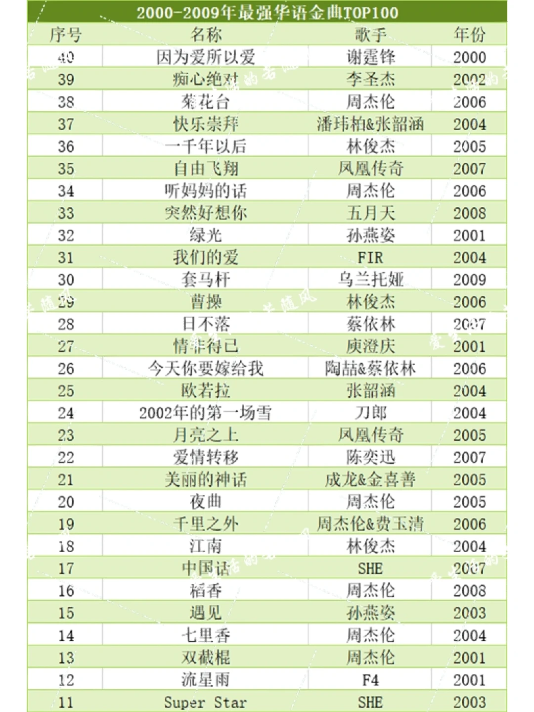 十年金曲排名,首首经典,你听过几首