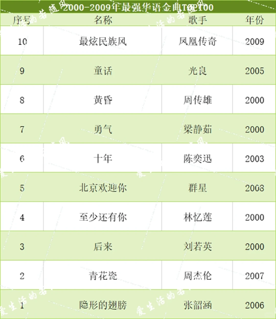 十年金曲排名，首首经典，你听过几首