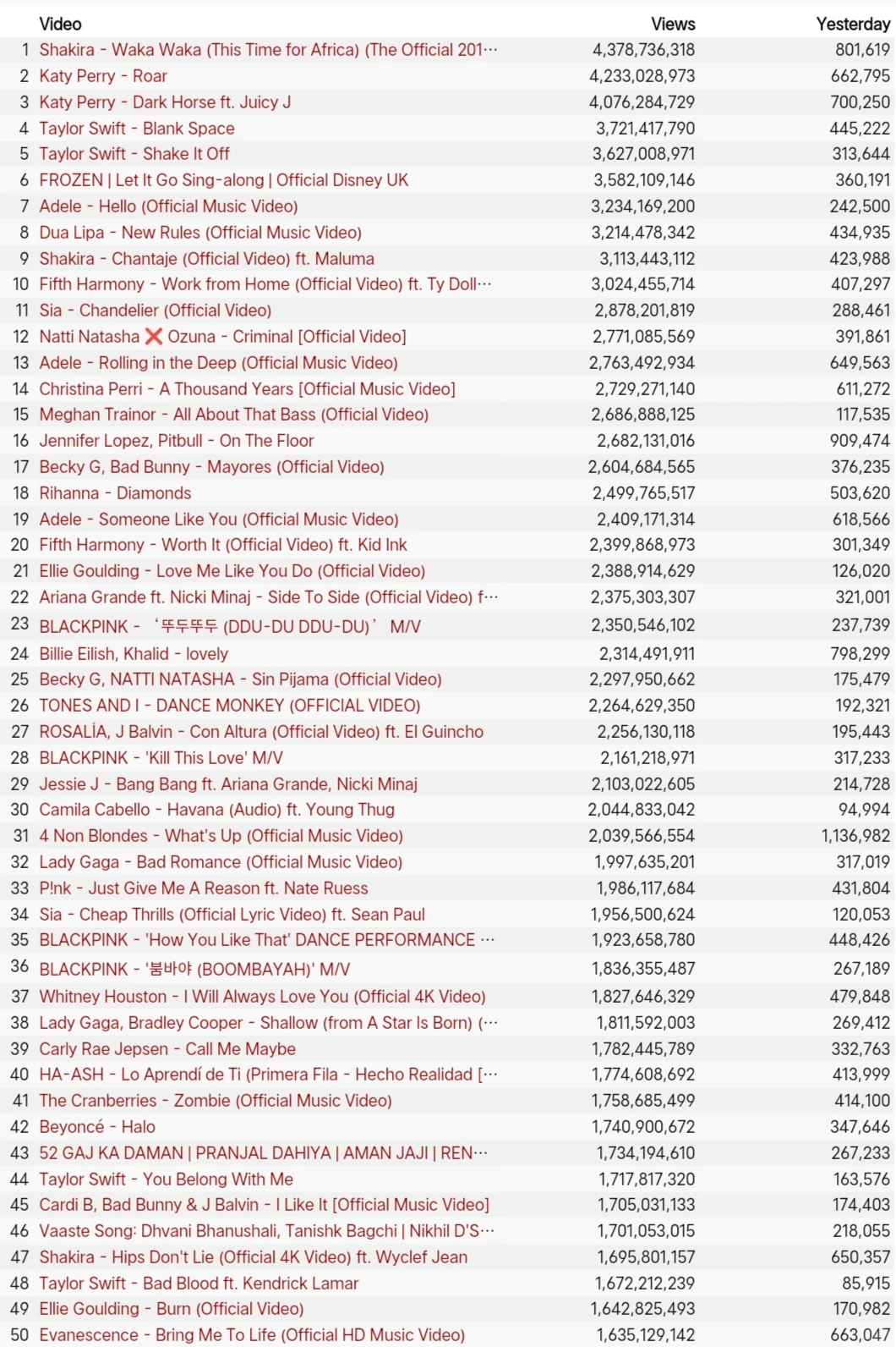 YouTube最受欢迎的100首女歌手MV