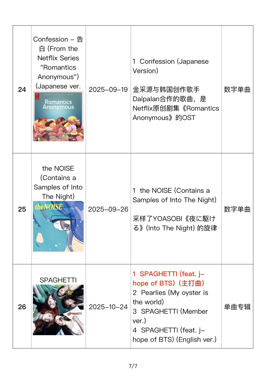 LE SSERAFIM｜专辑&单曲汇总