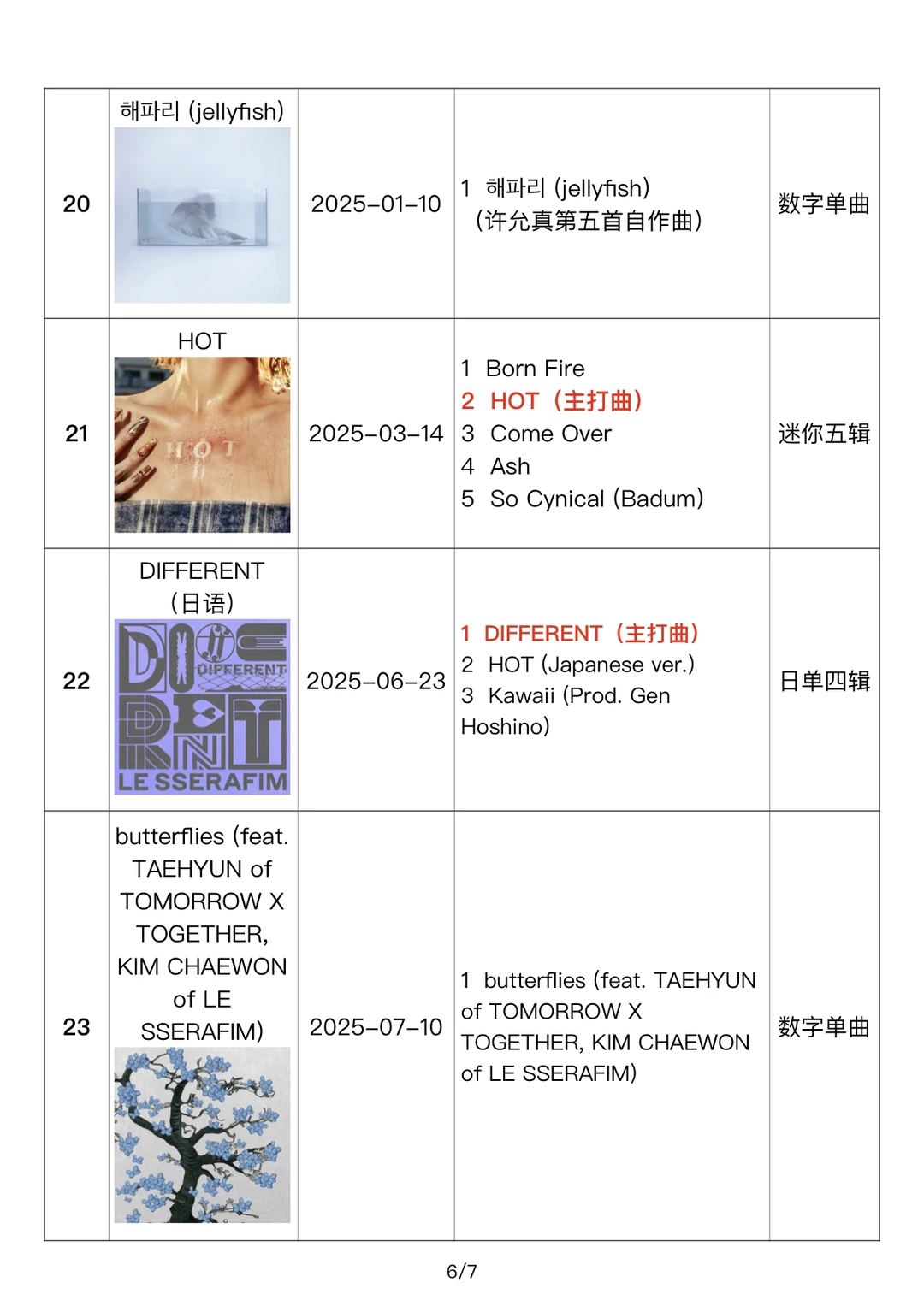LE SSERAFIM｜专辑&单曲汇总