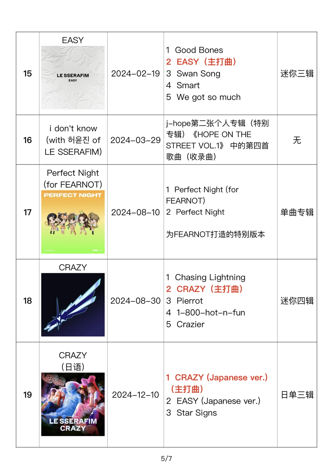 LE SSERAFIM｜专辑&单曲汇总
