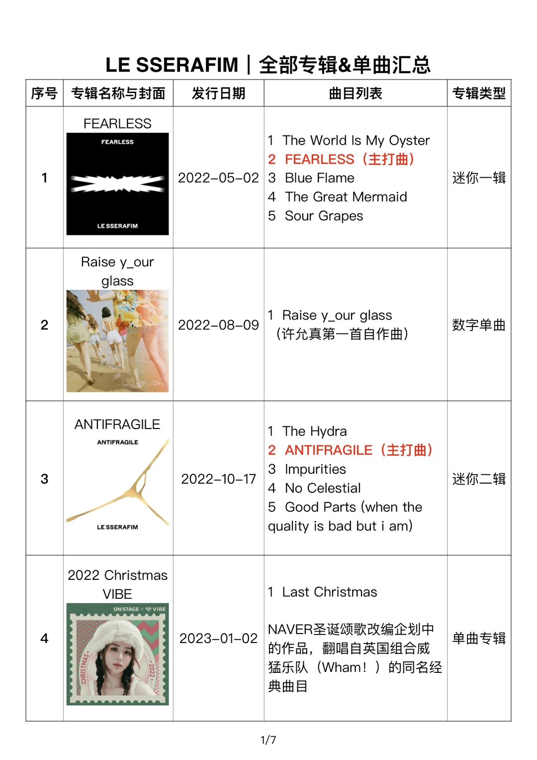 LE SSERAFIM｜专辑&单曲汇总