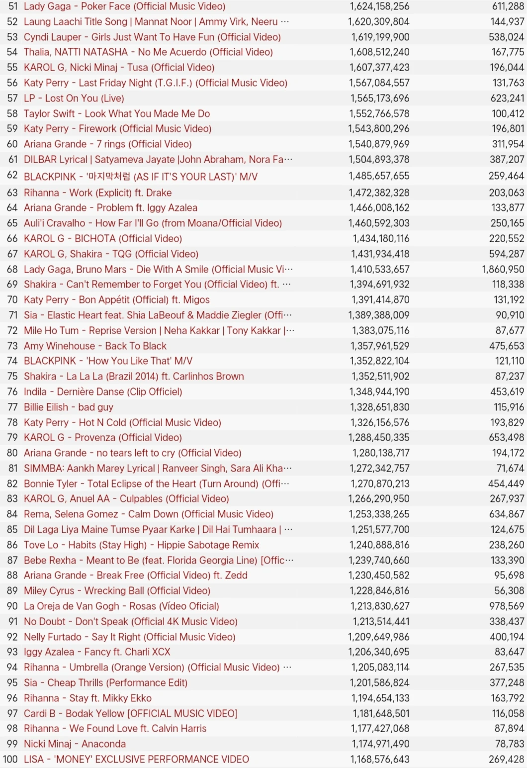 YouTube最受欢迎的100首女歌手MV