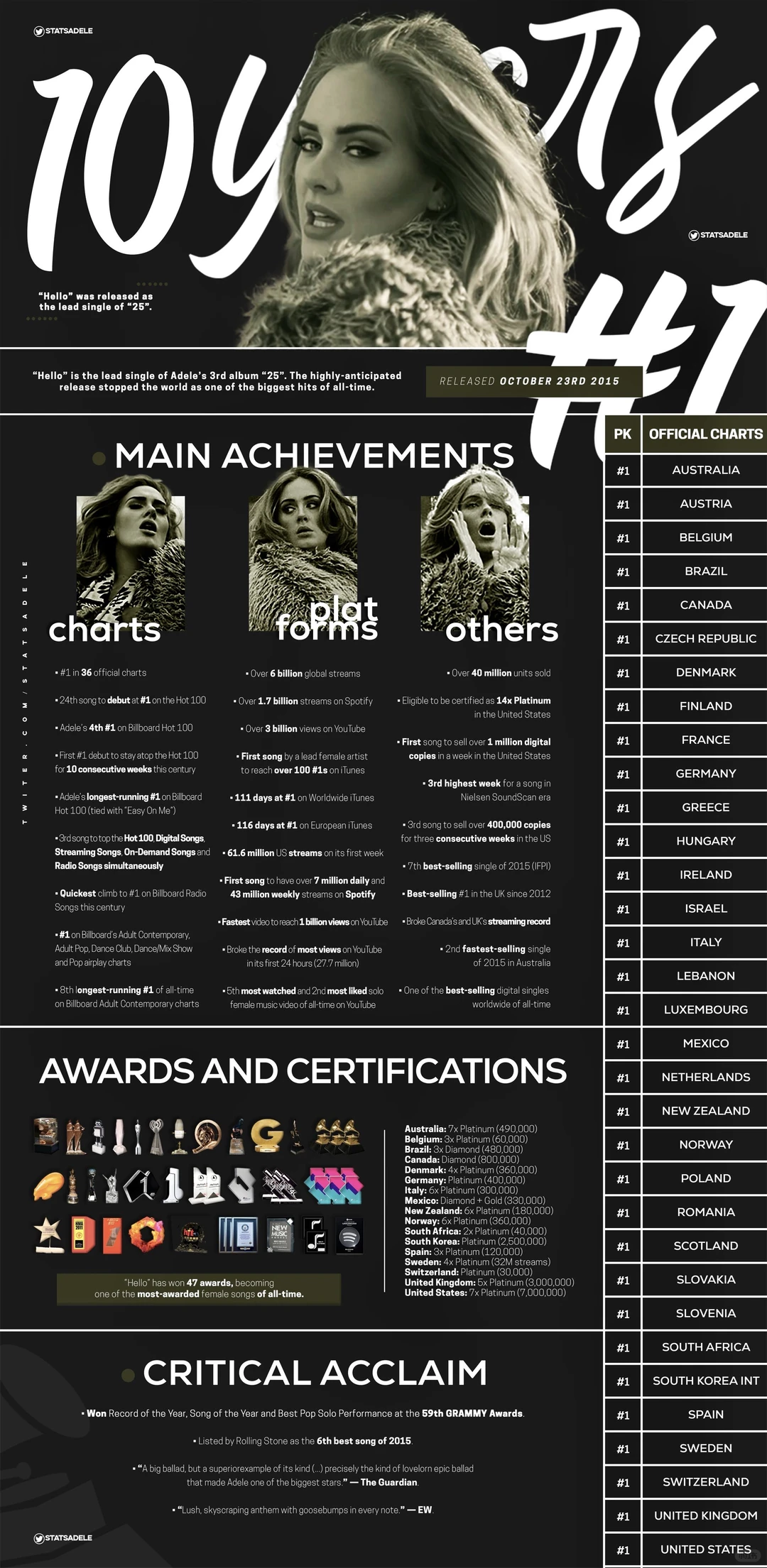 🚨Adele第3️⃣张专辑《25》发行10周年！！！