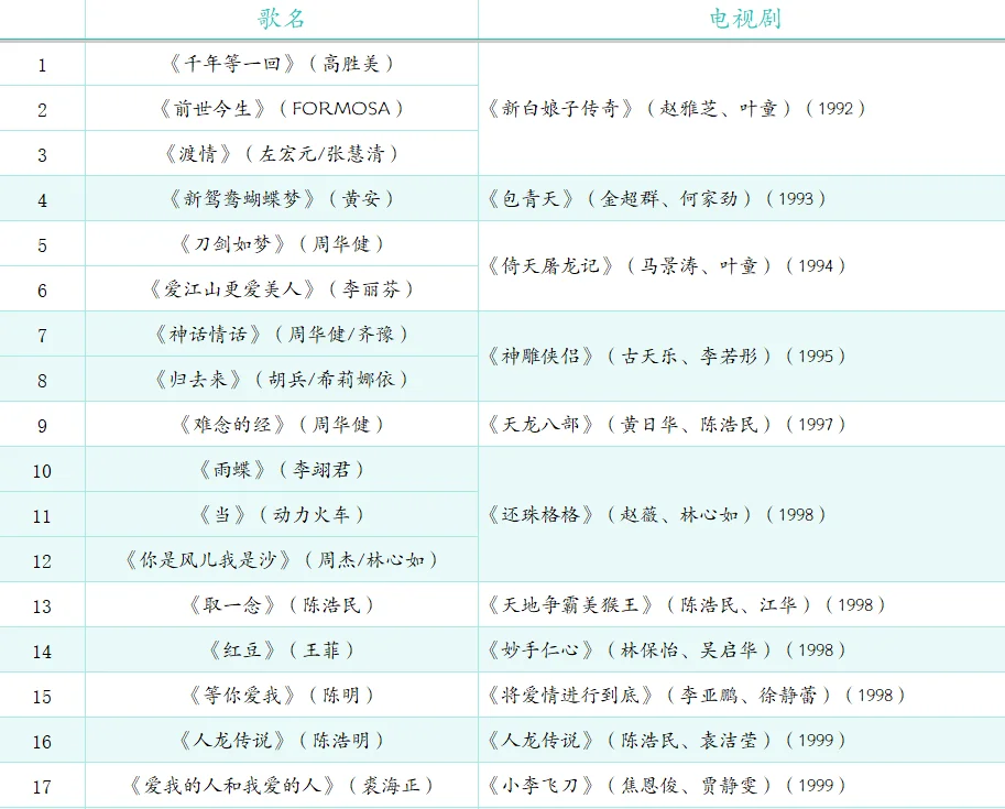 除了我还有人能唱完这108首影视歌曲？