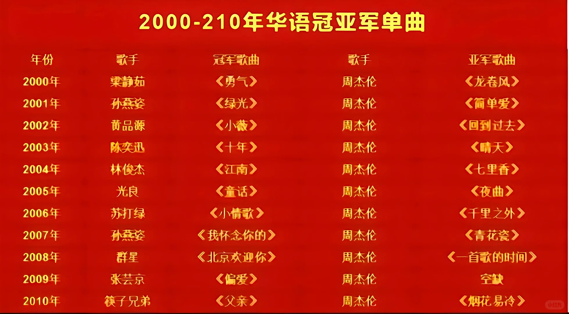 没人会想起第2名，除非第2名是永远是周杰伦