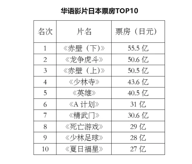 有史以来在日本获得最多票房的10部华语电影