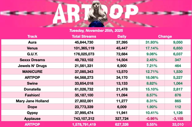 lady gaga 11.25日Spotify播放量