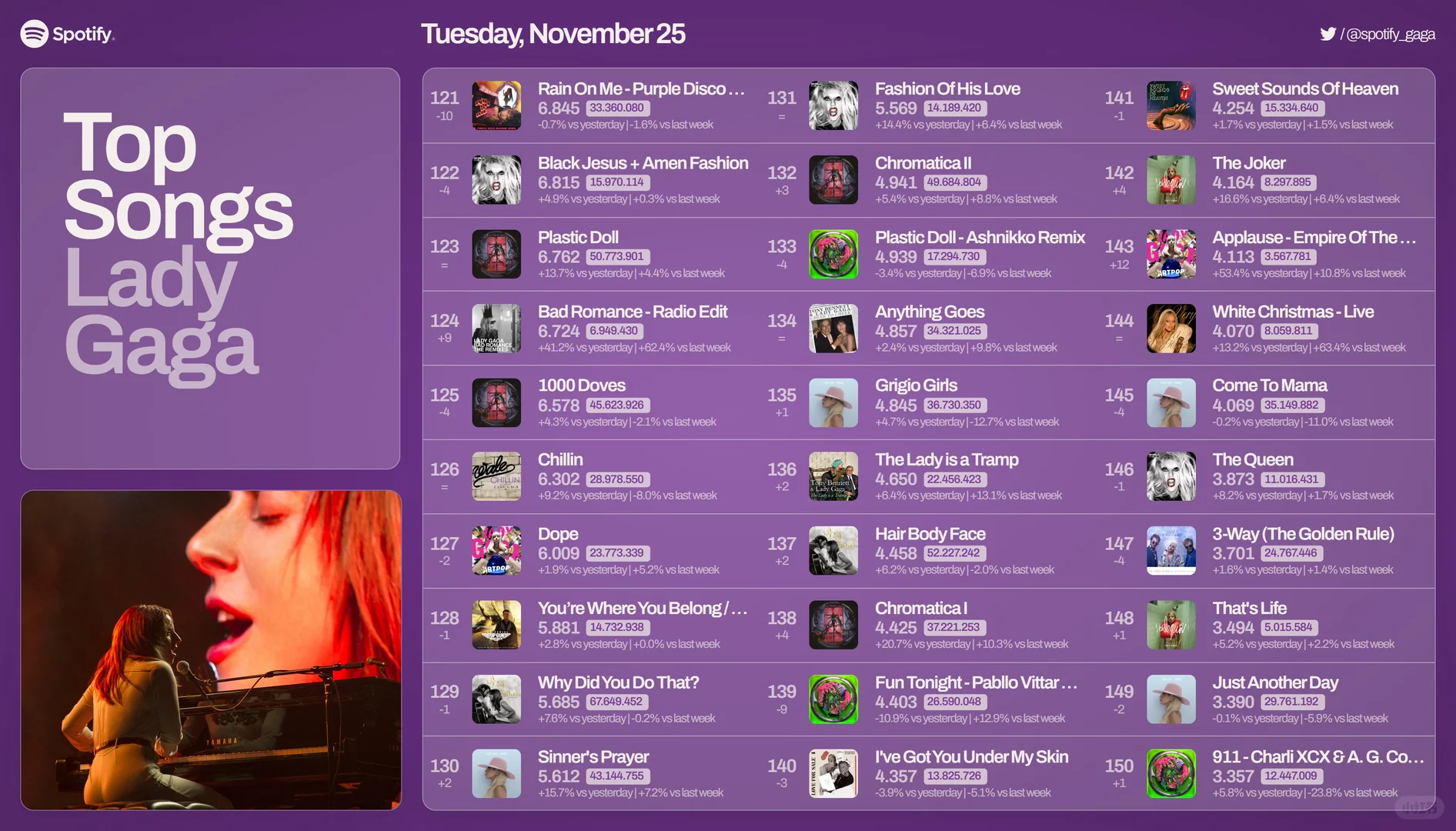 lady gaga 11.25日Spotify播放量