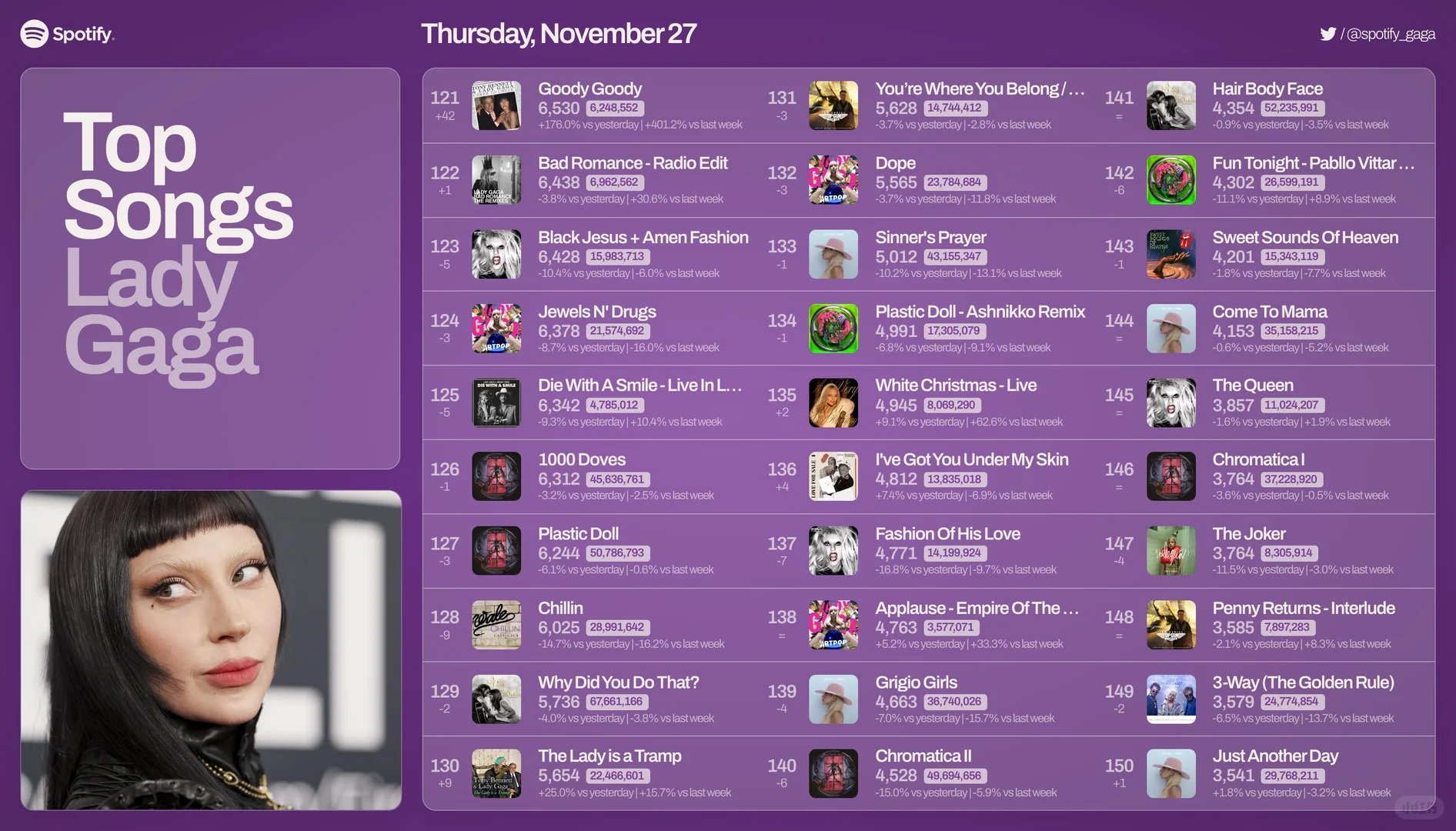 lady gaga 11.27日Spotify播放量