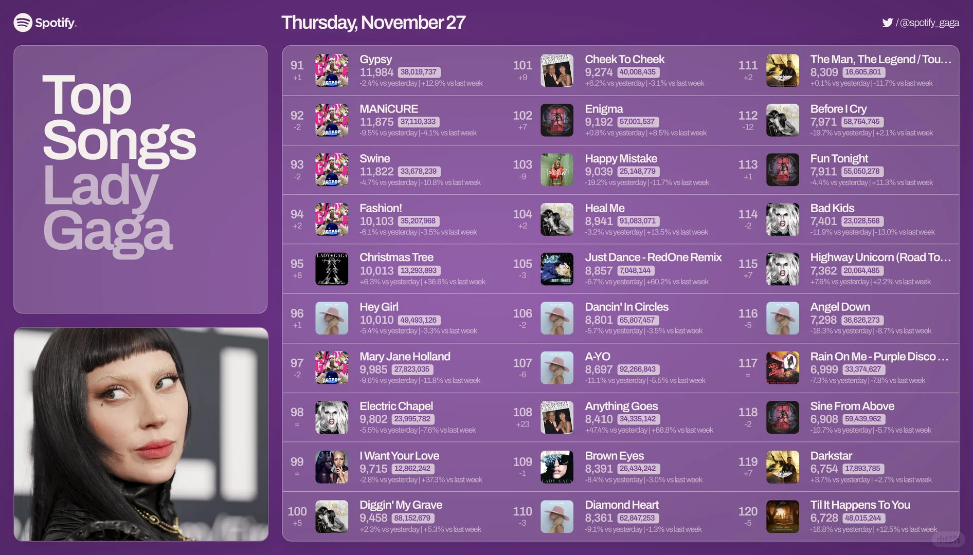 lady gaga 11.27日Spotify播放量