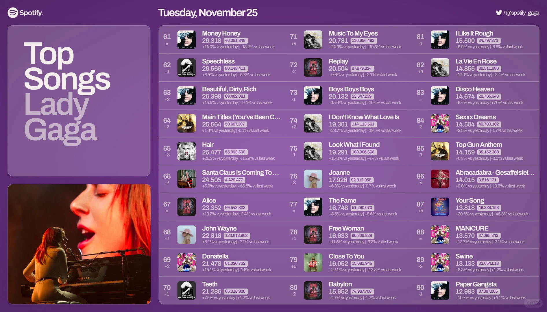 lady gaga 11.25日Spotify播放量