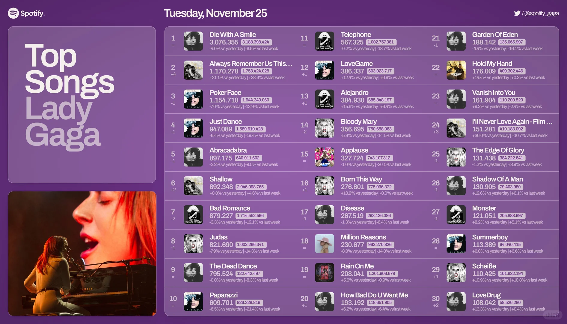 lady gaga 11.25日Spotify播放量