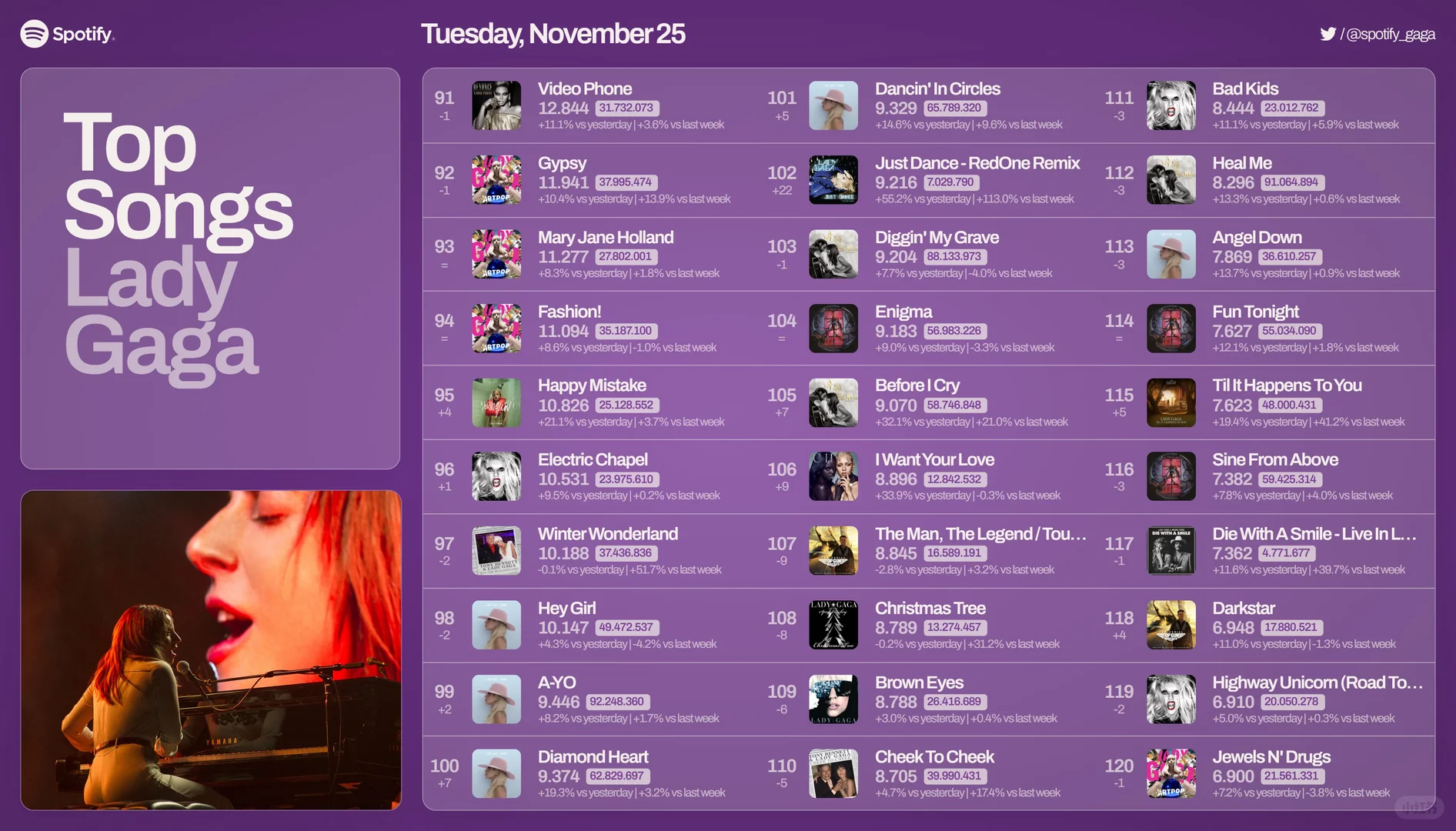 lady gaga 11.25日Spotify播放量