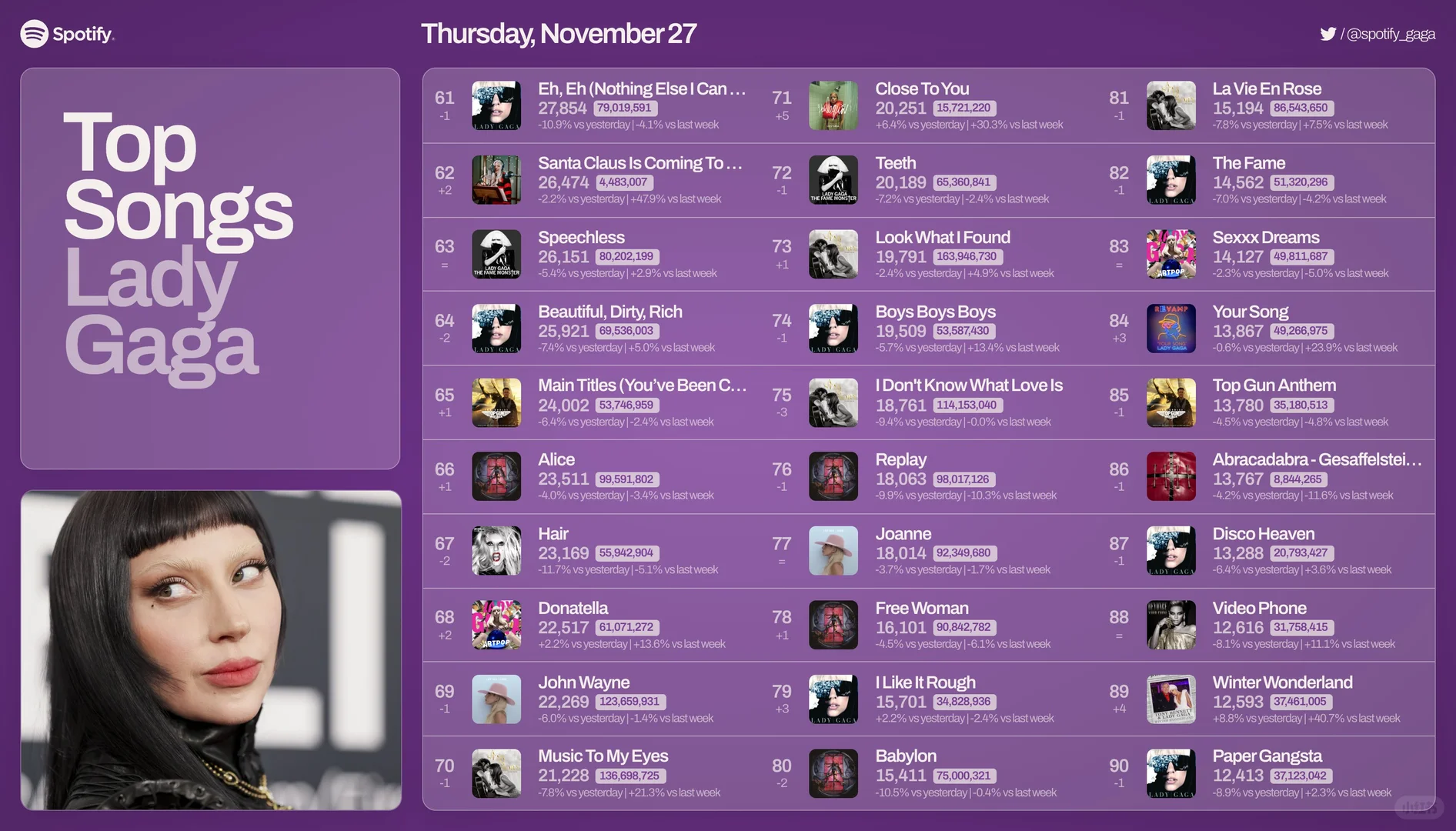 lady gaga 11.27日Spotify播放量