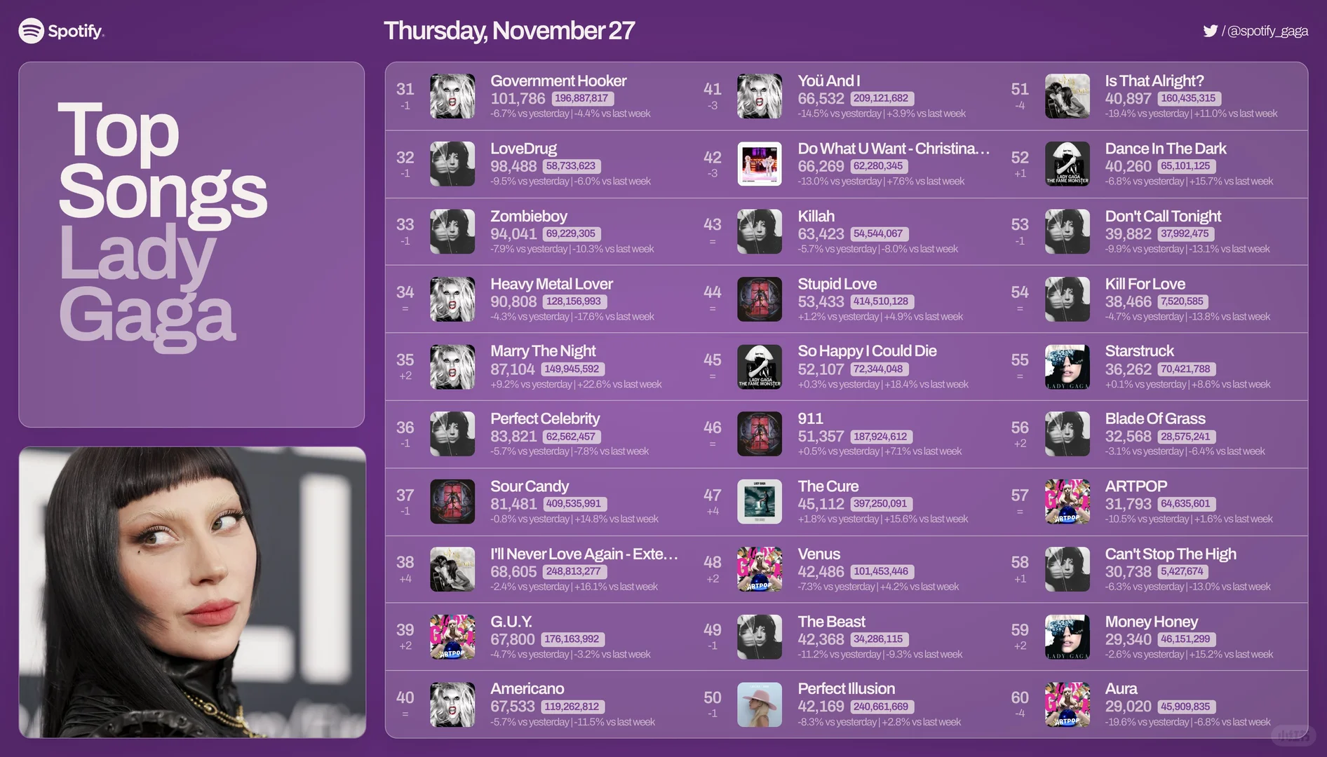 lady gaga 11.27日Spotify播放量
