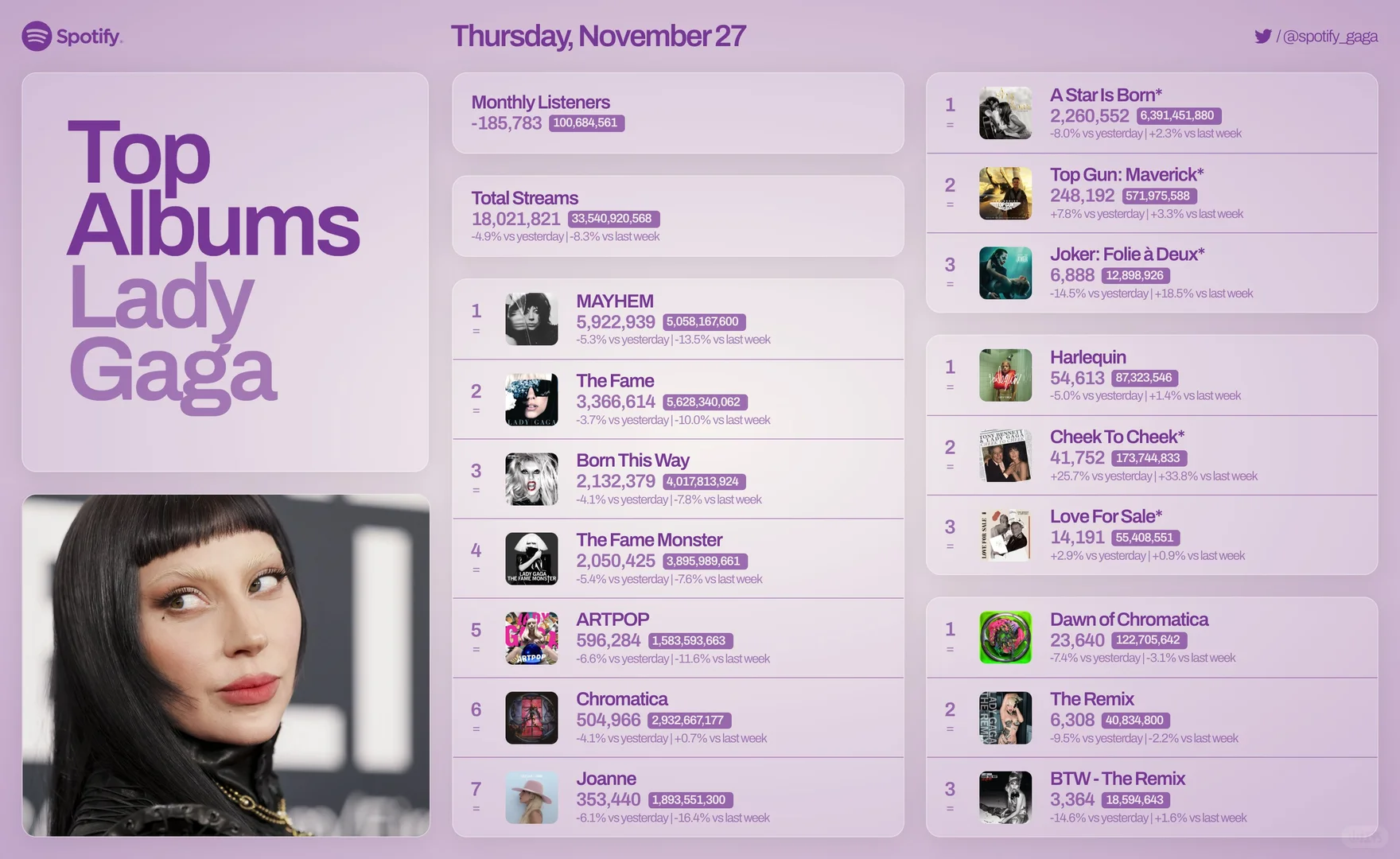 lady gaga 11.27日Spotify播放量