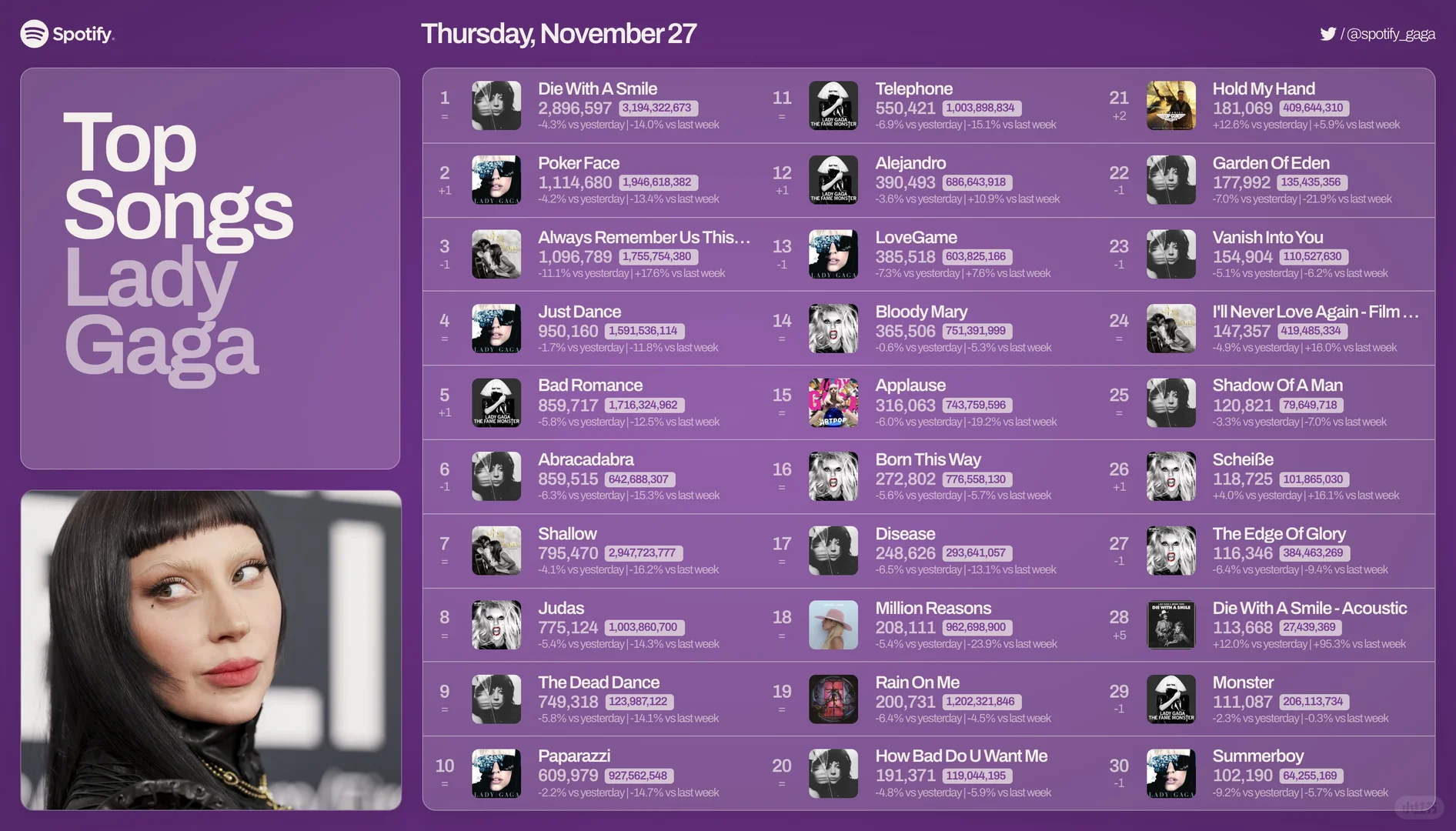 lady gaga 11.27日Spotify播放量